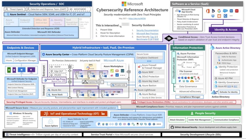 Strengthen Your Defenses With Microsoft Cybersecurity Reference ...