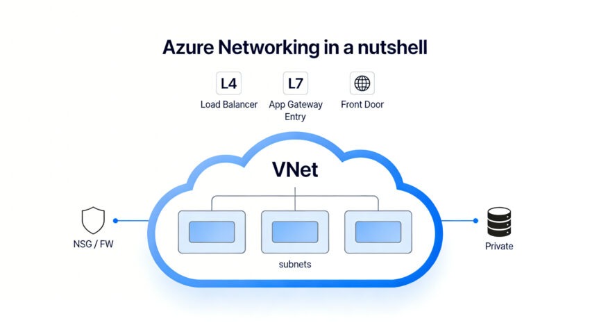 Azure Networking