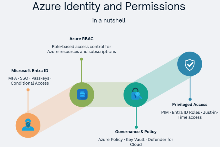 Azure identity